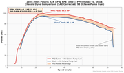 2024–2026 Polaris RZR XP & XP4 1000 Engine Tuning by PPEI power comparison