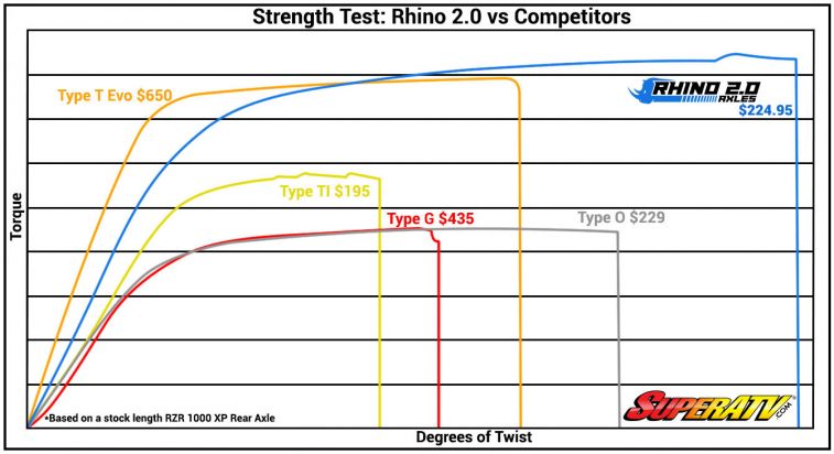 Polaris RZR XP Turbo Heavy Duty Axle - Rhino 2.0